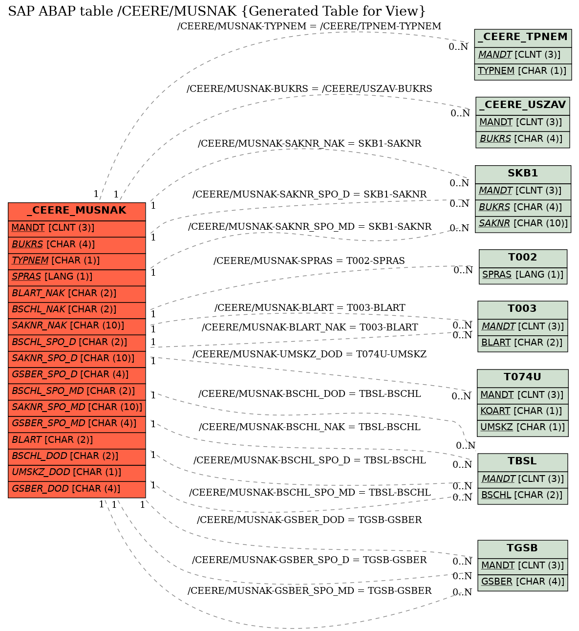 E-R Diagram for table /CEERE/MUSNAK (Generated Table for View)