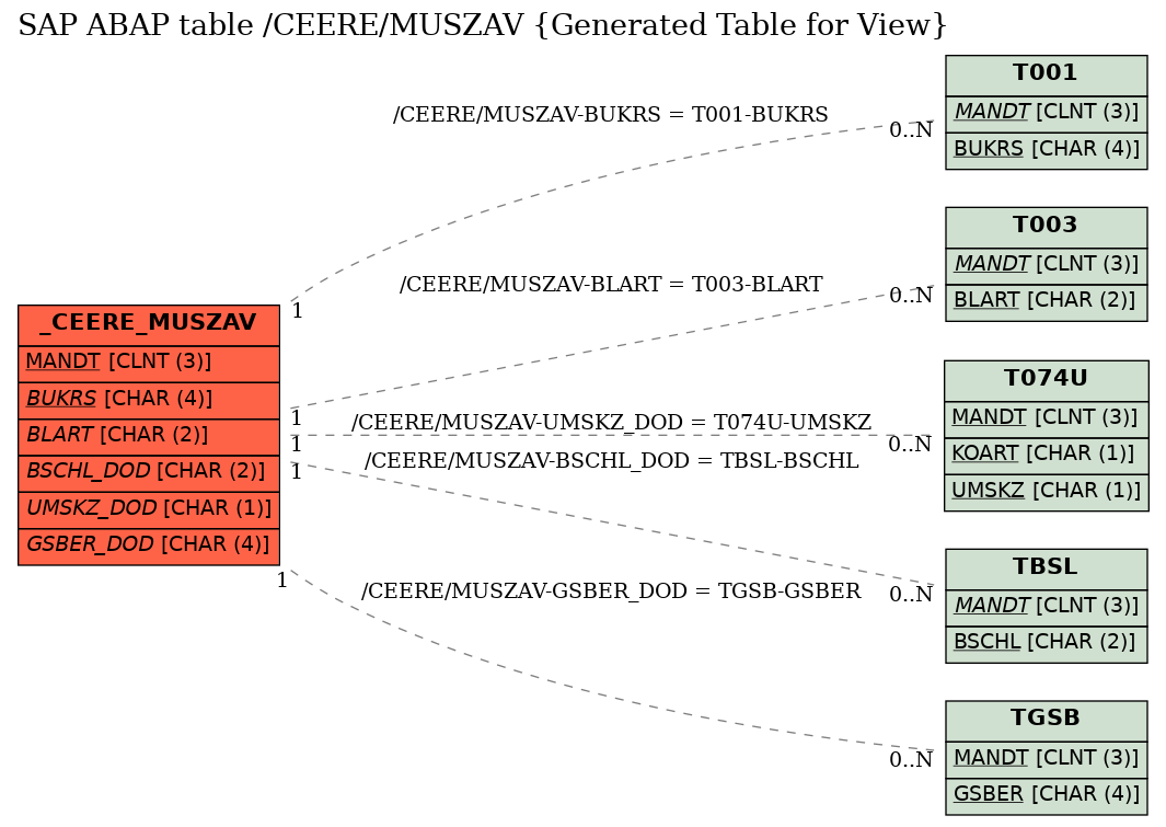 E-R Diagram for table /CEERE/MUSZAV (Generated Table for View)