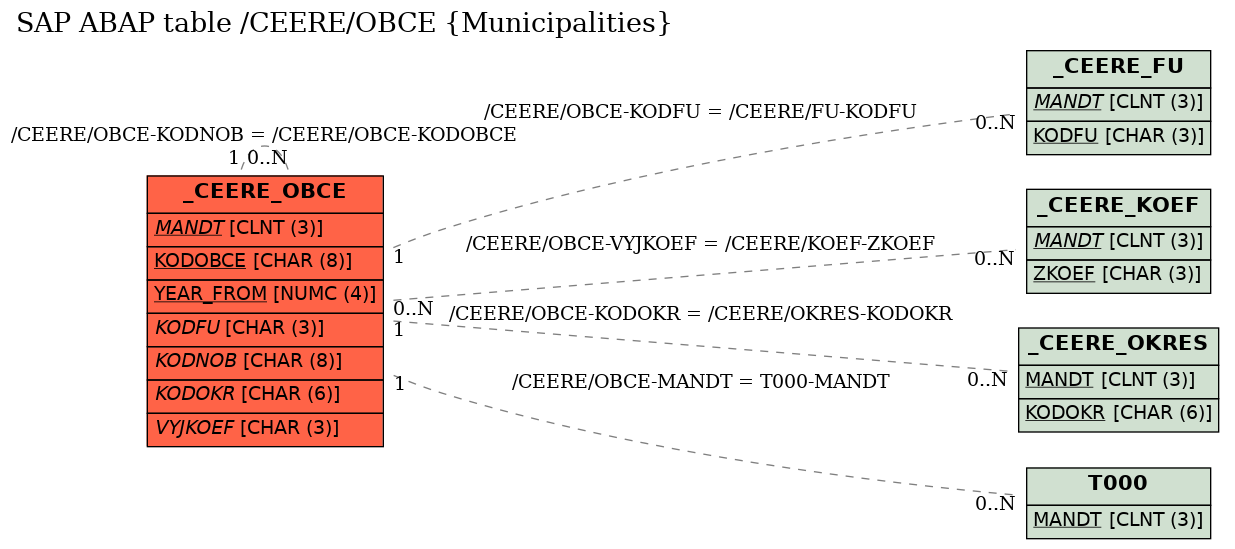 E-R Diagram for table /CEERE/OBCE (Municipalities)