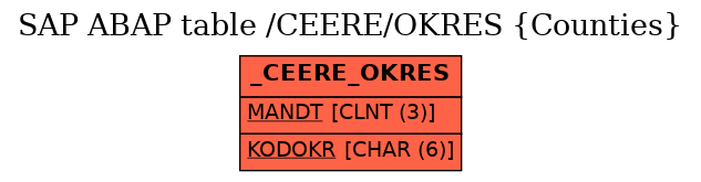 E-R Diagram for table /CEERE/OKRES (Counties)