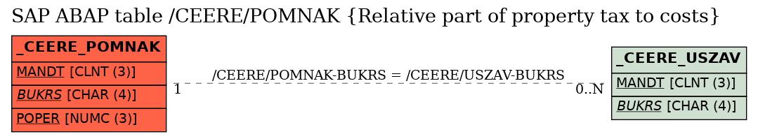 E-R Diagram for table /CEERE/POMNAK (Relative part of property tax to costs)