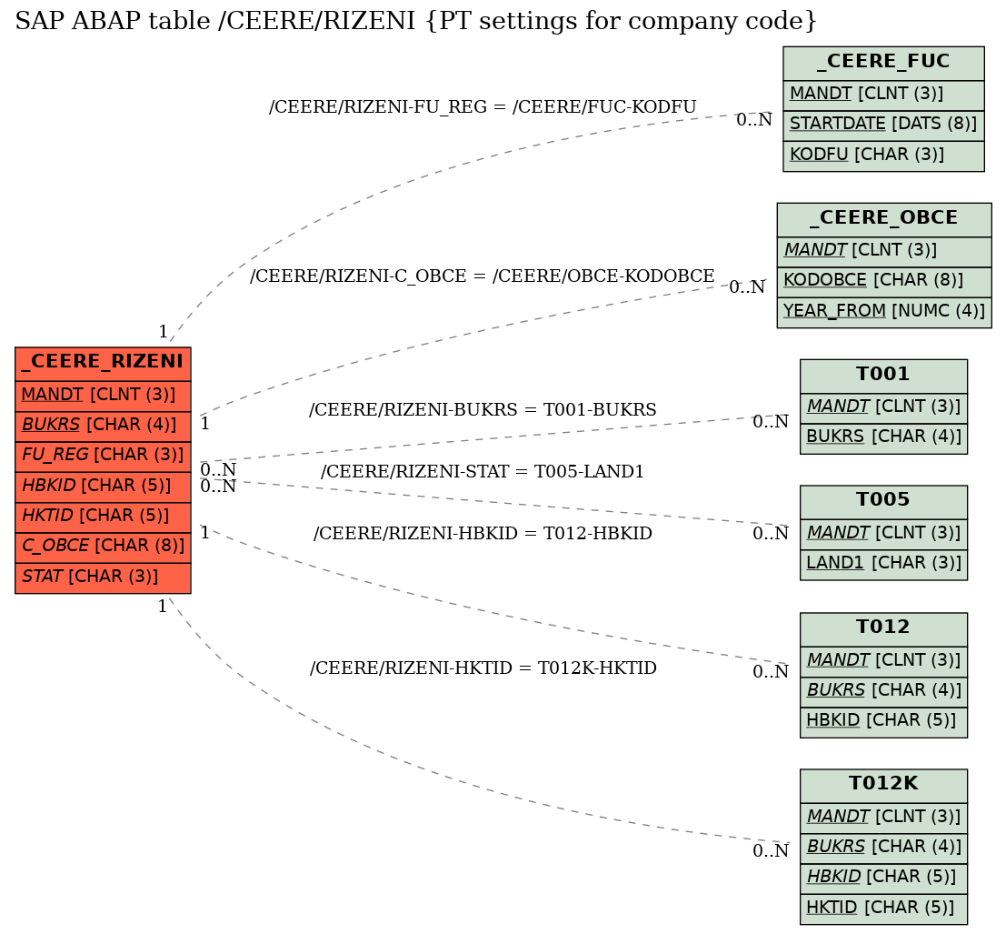 E-R Diagram for table /CEERE/RIZENI (PT settings for company code)