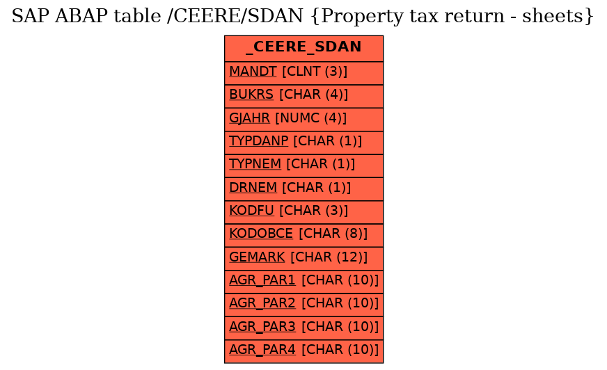 E-R Diagram for table /CEERE/SDAN (Property tax return - sheets)