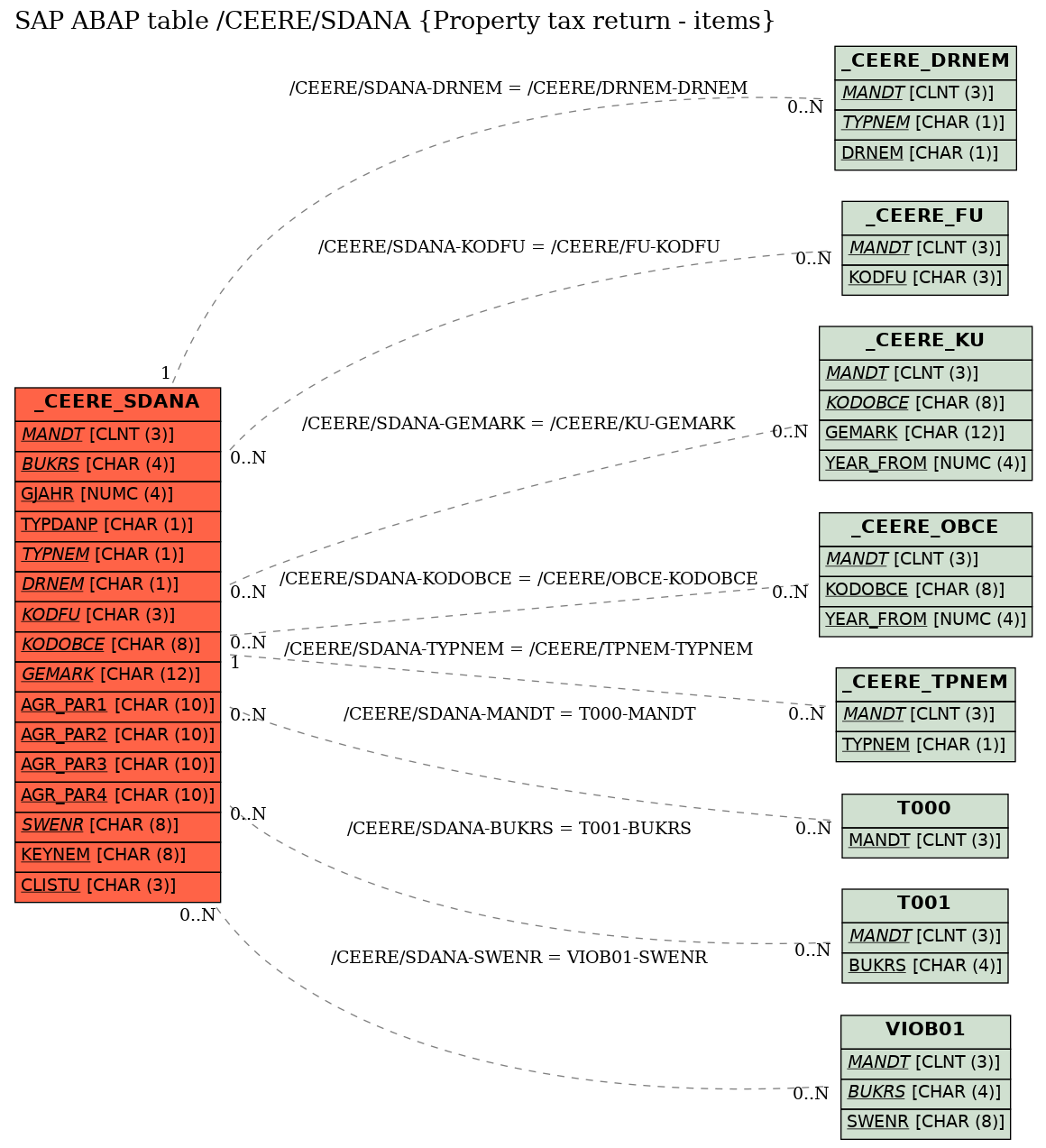 E-R Diagram for table /CEERE/SDANA (Property tax return - items)