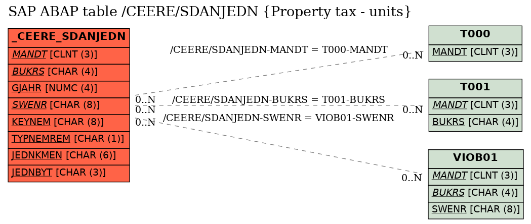 E-R Diagram for table /CEERE/SDANJEDN (Property tax - units)