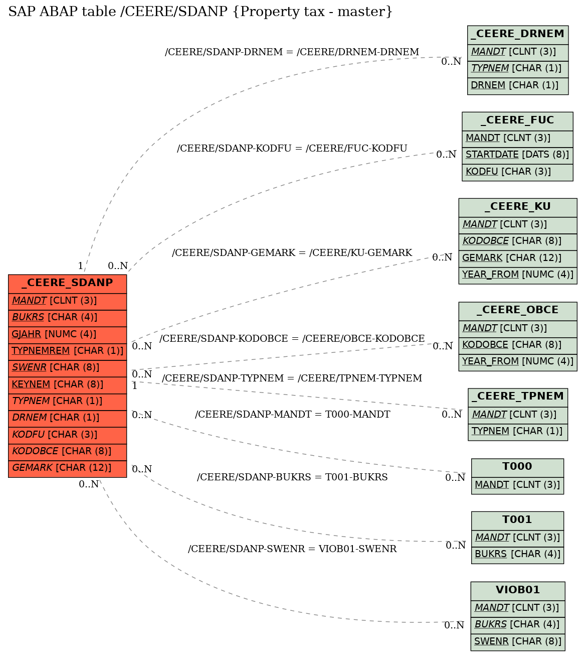 E-R Diagram for table /CEERE/SDANP (Property tax - master)