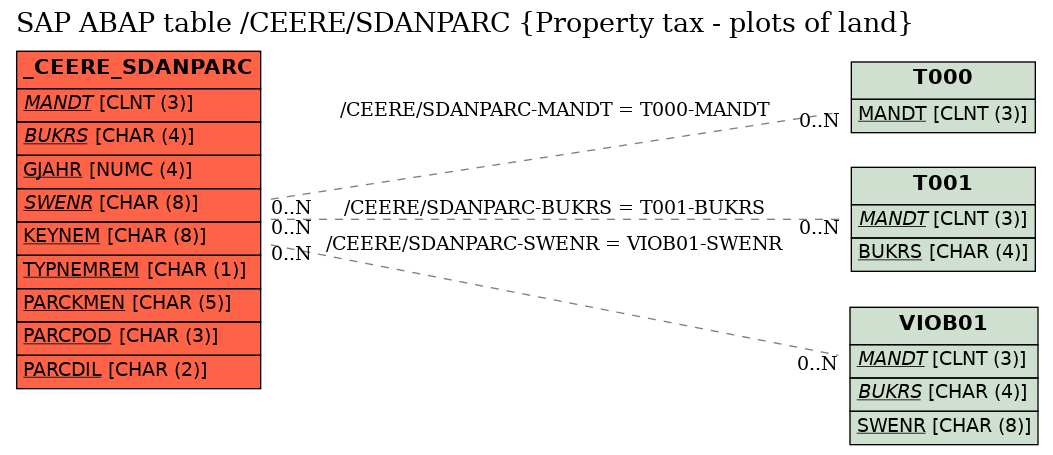 E-R Diagram for table /CEERE/SDANPARC (Property tax - plots of land)