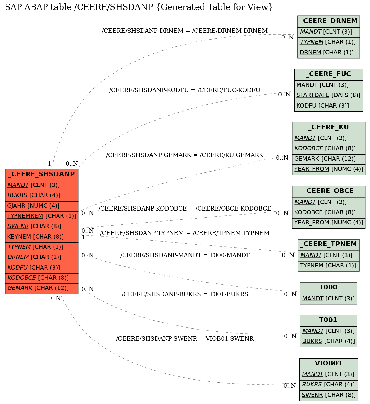 E-R Diagram for table /CEERE/SHSDANP (Generated Table for View)