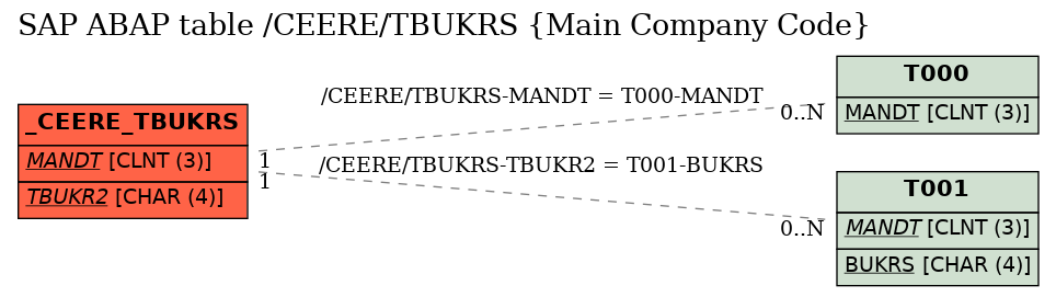 E-R Diagram for table /CEERE/TBUKRS (Main Company Code)