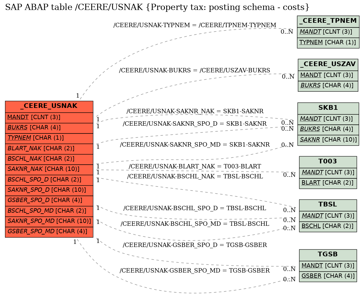 E-R Diagram for table /CEERE/USNAK (Property tax: posting schema - costs)