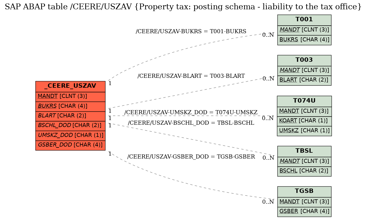 E-R Diagram for table /CEERE/USZAV (Property tax: posting schema - liability to the tax office)