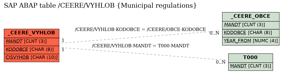 E-R Diagram for table /CEERE/VYHLOB (Municipal regulations)