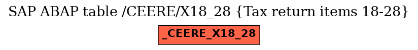 E-R Diagram for table /CEERE/X18_28 (Tax return items 18-28)