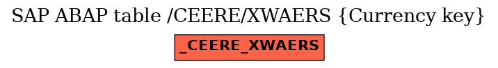 E-R Diagram for table /CEERE/XWAERS (Currency key)