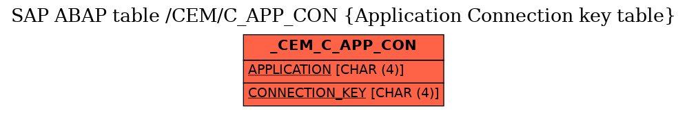 E-R Diagram for table /CEM/C_APP_CON (Application Connection key table)