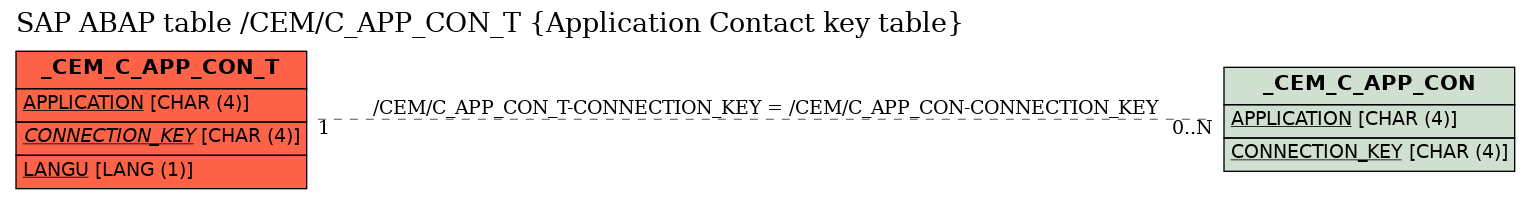 E-R Diagram for table /CEM/C_APP_CON_T (Application Contact key table)