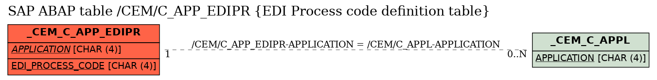 E-R Diagram for table /CEM/C_APP_EDIPR (EDI Process code definition table)