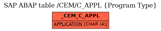 E-R Diagram for table /CEM/C_APPL (Program Type)