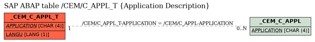 E-R Diagram for table /CEM/C_APPL_T (Application Description)