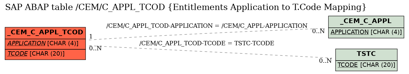 E-R Diagram for table /CEM/C_APPL_TCOD (Entitlements Application to T.Code Mapping)