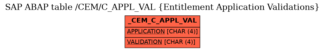 E-R Diagram for table /CEM/C_APPL_VAL (Entitlement Application Validations)