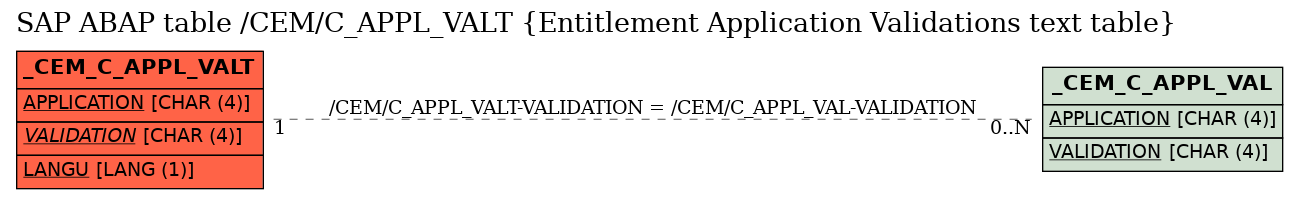 E-R Diagram for table /CEM/C_APPL_VALT (Entitlement Application Validations text table)