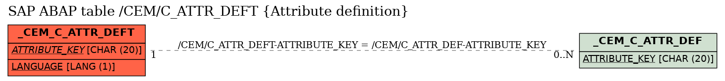 E-R Diagram for table /CEM/C_ATTR_DEFT (Attribute definition)