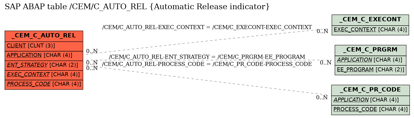 E-R Diagram for table /CEM/C_AUTO_REL (Automatic Release indicator)