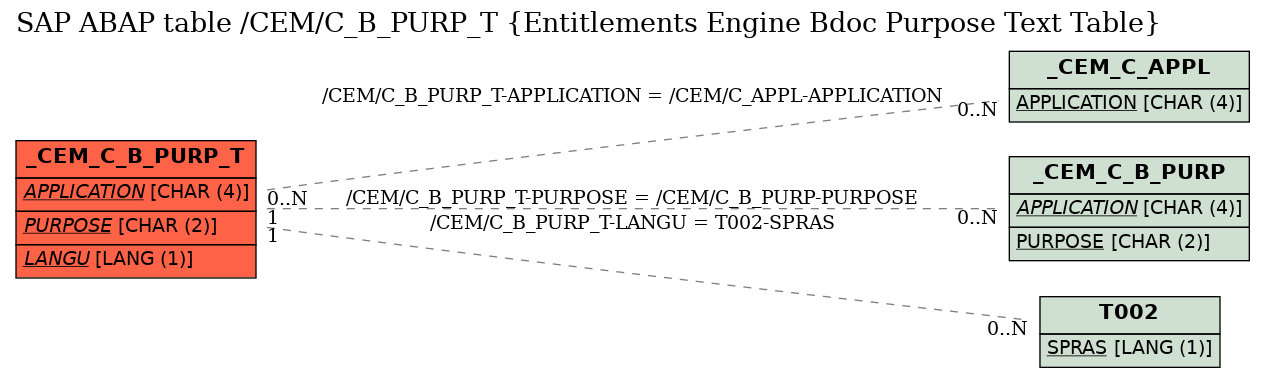 E-R Diagram for table /CEM/C_B_PURP_T (Entitlements Engine Bdoc Purpose Text Table)