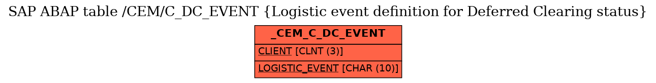 E-R Diagram for table /CEM/C_DC_EVENT (Logistic event definition for Deferred Clearing status)