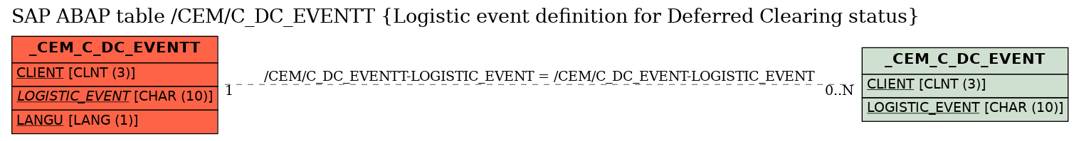 E-R Diagram for table /CEM/C_DC_EVENTT (Logistic event definition for Deferred Clearing status)