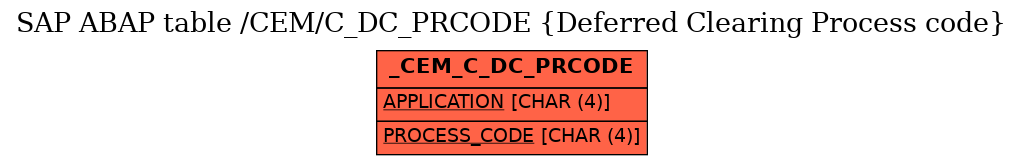 E-R Diagram for table /CEM/C_DC_PRCODE (Deferred Clearing Process code)