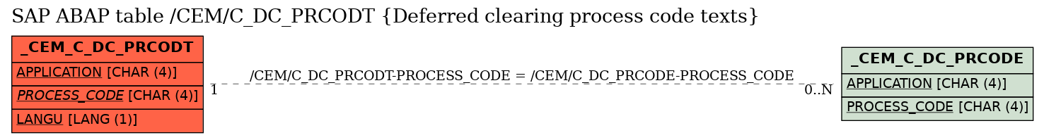 E-R Diagram for table /CEM/C_DC_PRCODT (Deferred clearing process code texts)