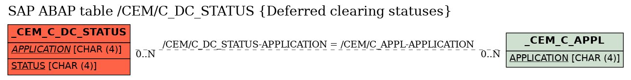 E-R Diagram for table /CEM/C_DC_STATUS (Deferred clearing statuses)