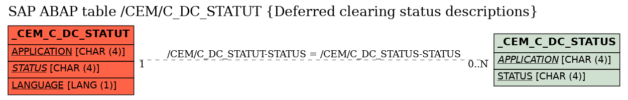 E-R Diagram for table /CEM/C_DC_STATUT (Deferred clearing status descriptions)