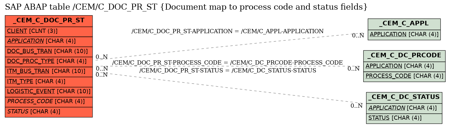 E-R Diagram for table /CEM/C_DOC_PR_ST (Document map to process code and status fields)