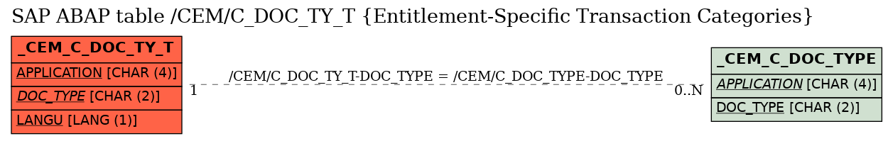 E-R Diagram for table /CEM/C_DOC_TY_T (Entitlement-Specific Transaction Categories)