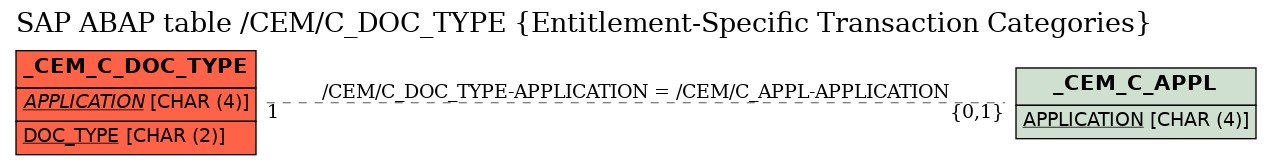 E-R Diagram for table /CEM/C_DOC_TYPE (Entitlement-Specific Transaction Categories)