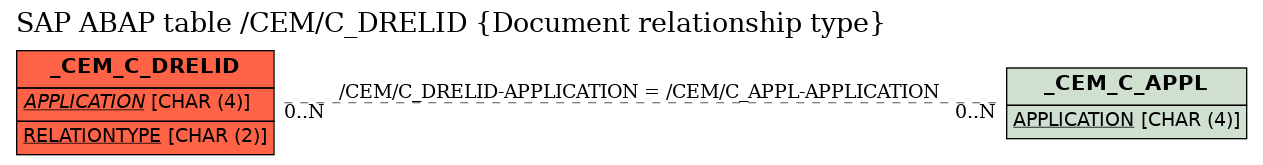 E-R Diagram for table /CEM/C_DRELID (Document relationship type)