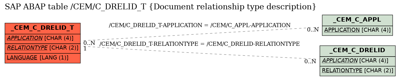 E-R Diagram for table /CEM/C_DRELID_T (Document relationship type description)