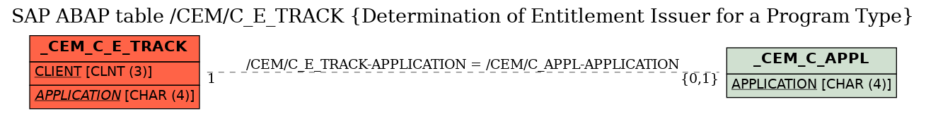 E-R Diagram for table /CEM/C_E_TRACK (Determination of Entitlement Issuer for a Program Type)