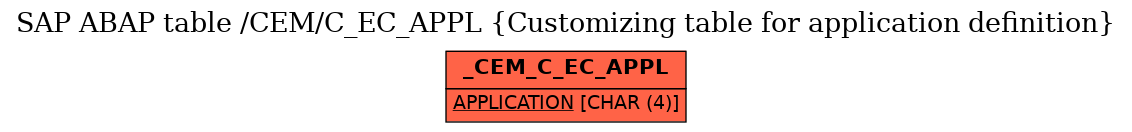 E-R Diagram for table /CEM/C_EC_APPL (Customizing table for application definition)