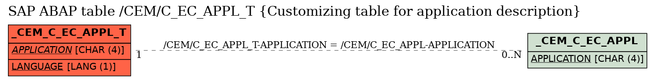 E-R Diagram for table /CEM/C_EC_APPL_T (Customizing table for application description)