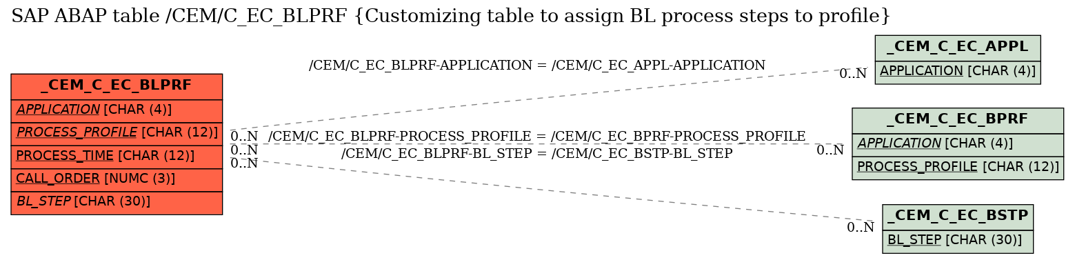 E-R Diagram for table /CEM/C_EC_BLPRF (Customizing table to assign BL process steps to profile)