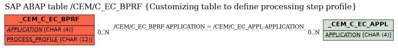 E-R Diagram for table /CEM/C_EC_BPRF (Customizing table to define processing step profile)