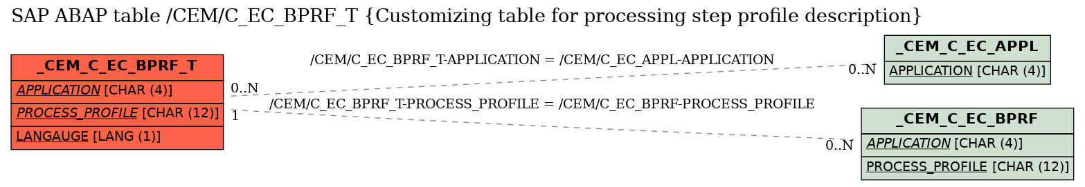 E-R Diagram for table /CEM/C_EC_BPRF_T (Customizing table for processing step profile description)