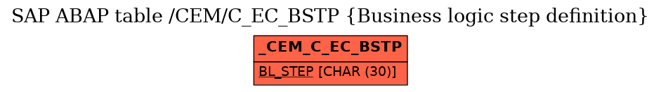 E-R Diagram for table /CEM/C_EC_BSTP (Business logic step definition)