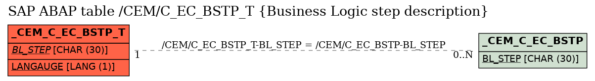 E-R Diagram for table /CEM/C_EC_BSTP_T (Business Logic step description)