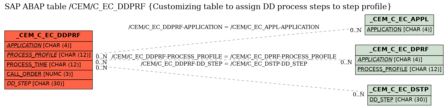 E-R Diagram for table /CEM/C_EC_DDPRF (Customizing table to assign DD process steps to step profile)