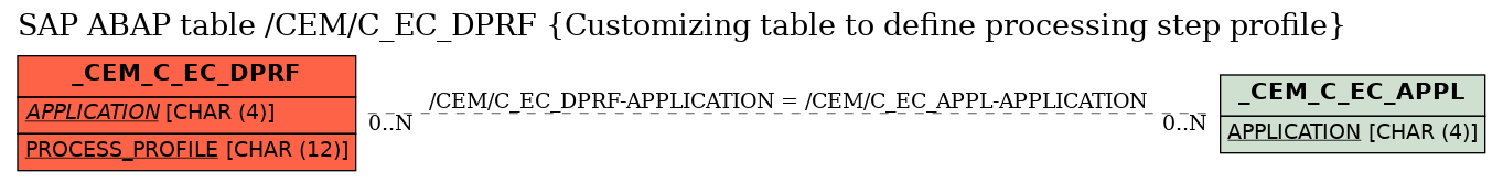 E-R Diagram for table /CEM/C_EC_DPRF (Customizing table to define processing step profile)